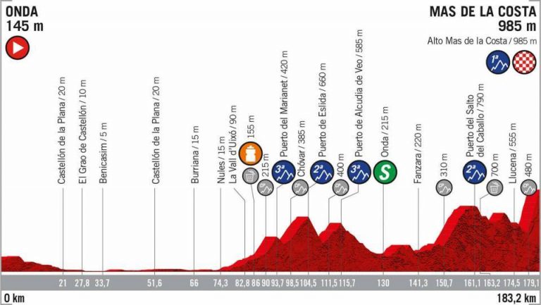 vuelta-españa-2019-etapa7-perfil