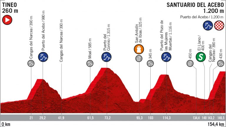 perfil-lavuelta-etapa15
