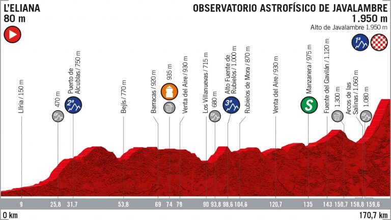 vuelta-españa-perfil-etapa5