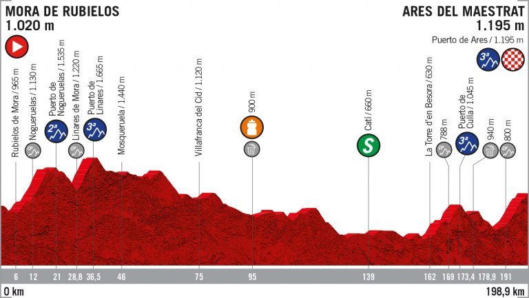 vuelta-españa-perfil-etapa6