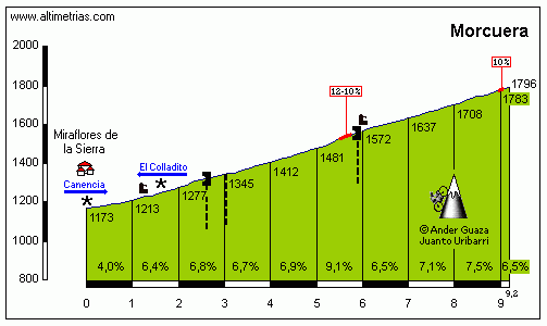 altimetria-morcuera