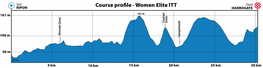 contrarreloj-elite-femenina-yorkshire