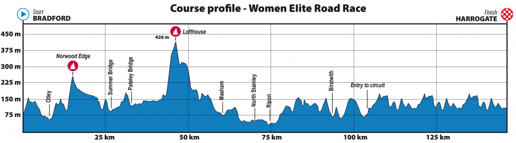 perfil-ruta-elite-femenina-yorkshire