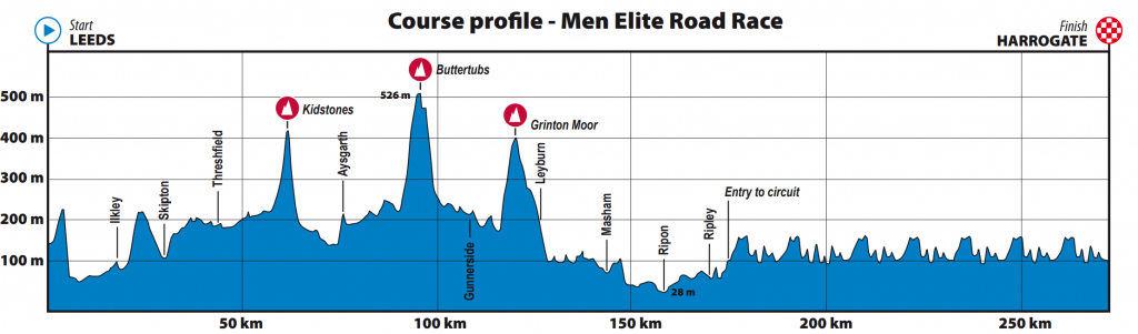 perfil-ruta-elite-masculina-yorkshire