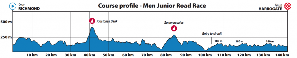 perfil-ruta-junior-masculina-yorkshire