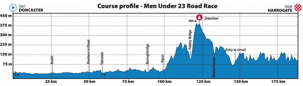 perfil-ruta-sub23-masculina-yorkshire