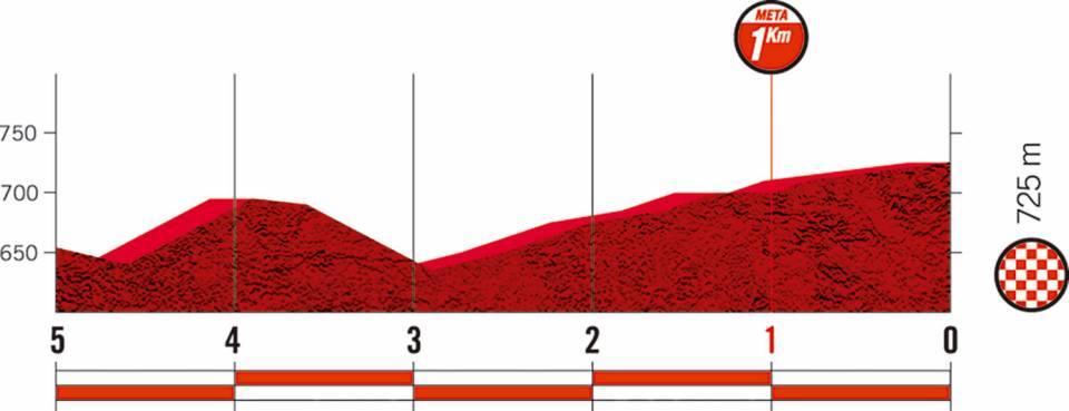 ultimos-5km-etapa17-lavuelta