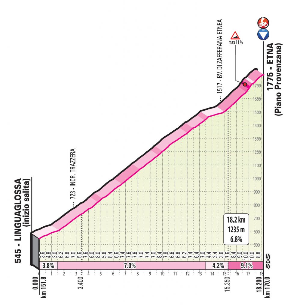 altimetria-etna-etapa5-giro-2020