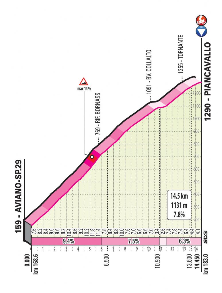 altimetria-piancavallo-etapa5-giro