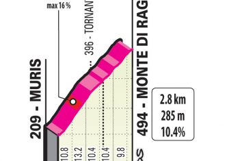 altimetria-ragogna-etapa16-giro-2020