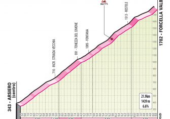 Giro Italia 2020: La montaña (Perfiles)