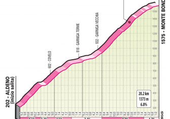 Giro Italia 2020: La montaña (Perfiles)