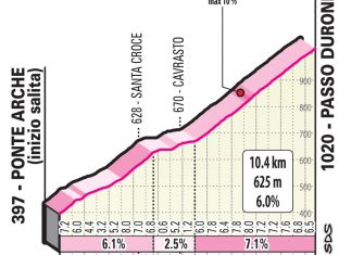 Giro Italia 2020: La montaña (Perfiles)