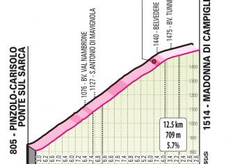 Giro Italia 2020: La montaña (Perfiles)