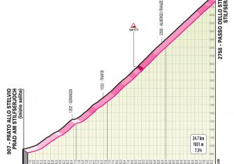 Giro Italia 2020: La montaña (Perfiles)