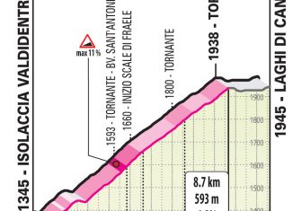 Giro Italia 2020: La montaña (Perfiles)