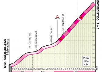 Giro Italia 2020: La montaña (Perfiles)