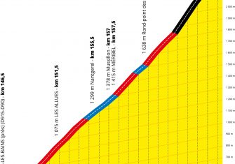 altimetria-col-de-la-loze