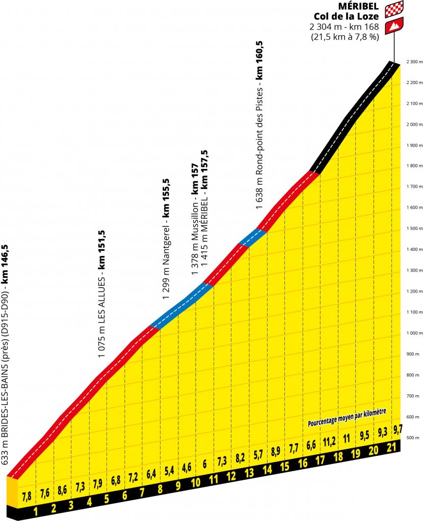 altimetria-col-de-la-loze