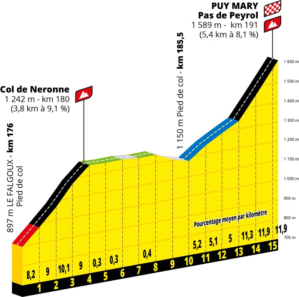 altimetria-final-etapa13-tour-francia-2020