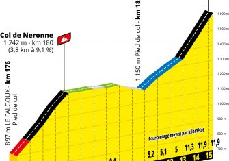 altimetria-final-etapa13-tour-francia-2020