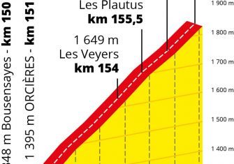 altimetria-final-etapa4-tour-francia-2020