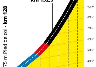 altimetria-marie-blanque-etapa9-tour-francia-2020