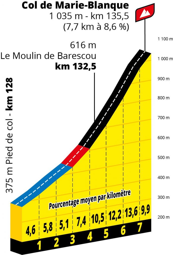 altimetria-marie-blanque-etapa9-tour-francia-2020