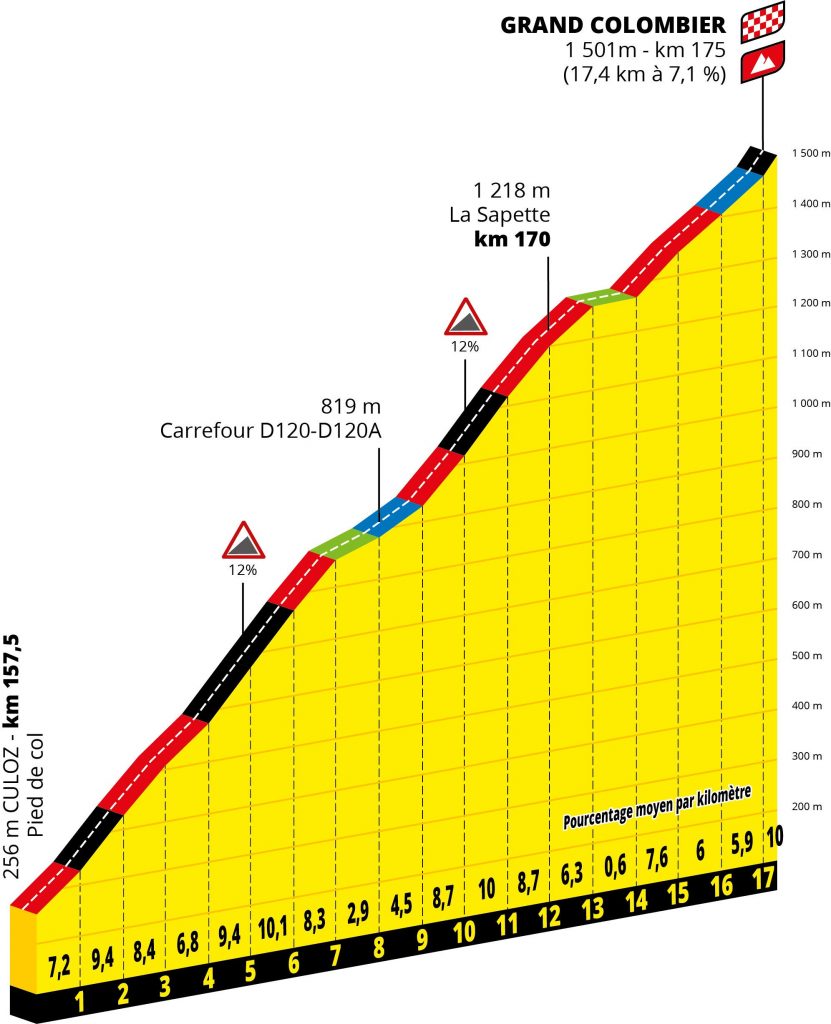 grand-colombier-etapa15-tour-francia-2020