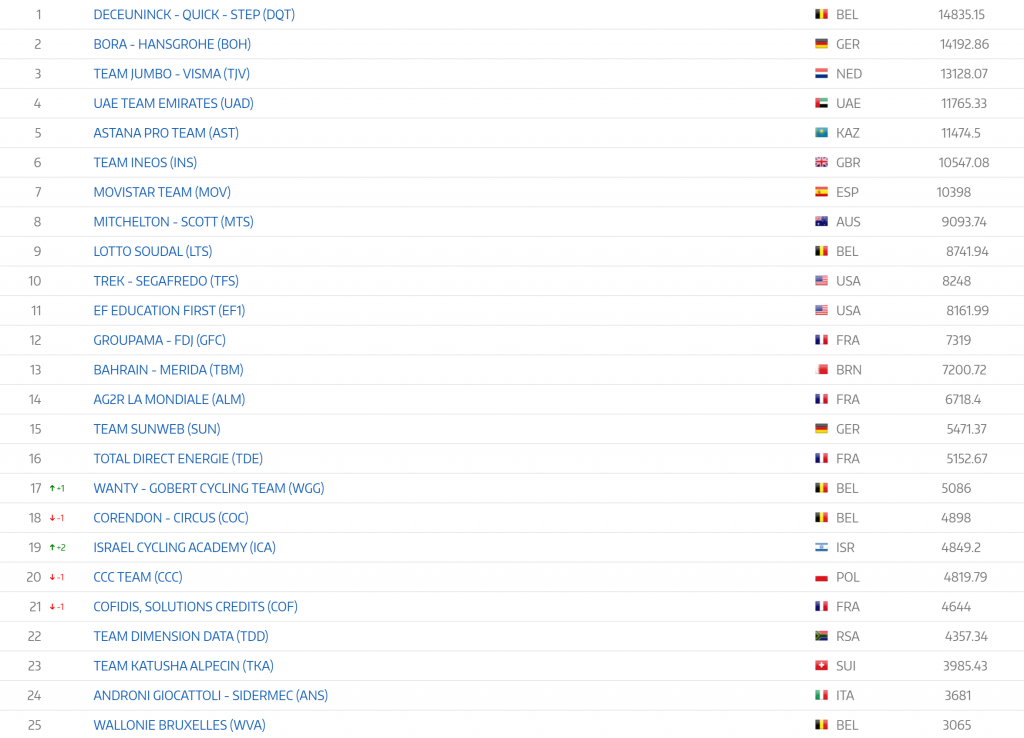 ranking-uci-equipos-2019