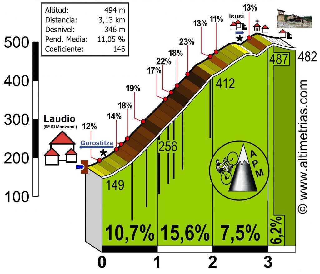 altimetria-llodio-itzulia-2020