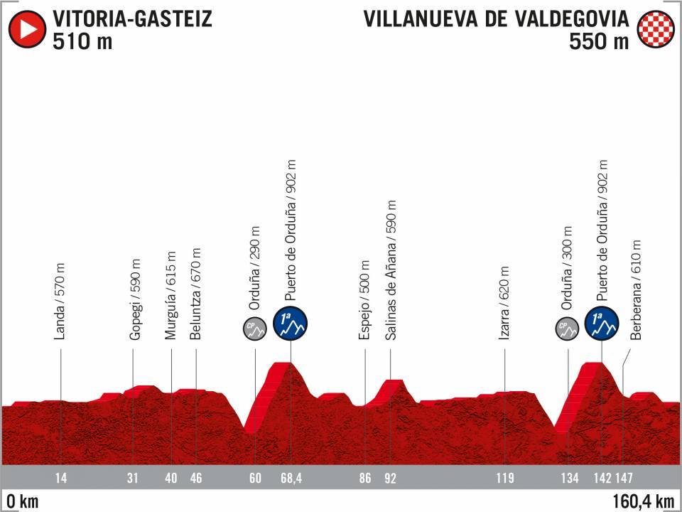 perfil-etapa-10-lavuelta-2020