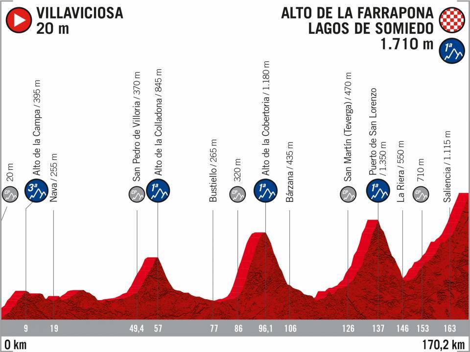 perfil-etapa-14-lavuelta-2020