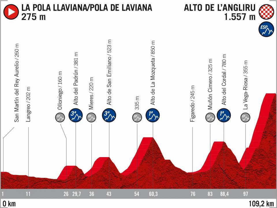 perfil-etapa-15-lavuelta-2020