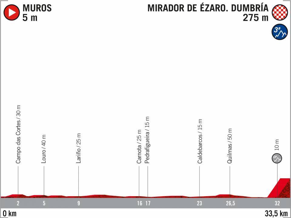 perfil-etapa-16-lavuelta