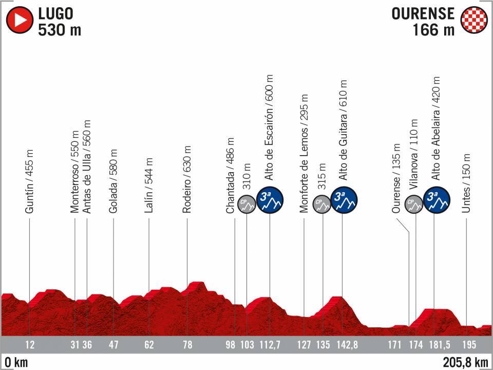 perfil-etapa-17-lavuelta-2020