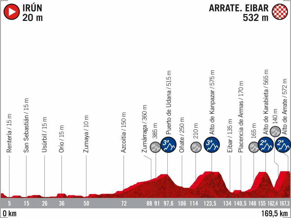 perfil-etapa-4-lavuelta-2020