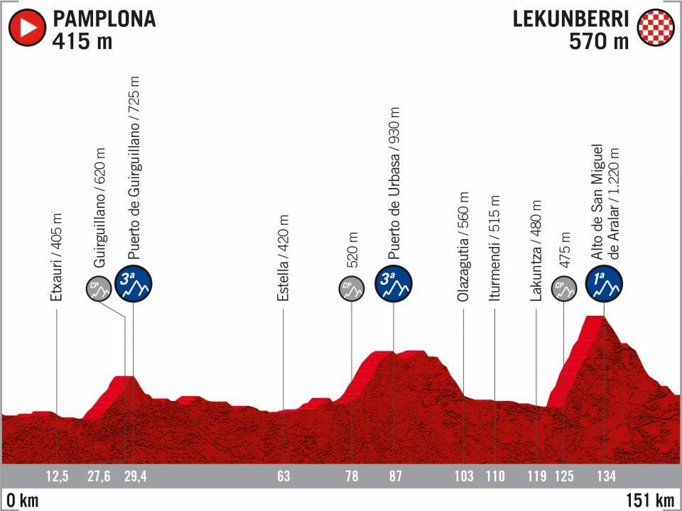 perfil-etapa-5-lavuelta-2020