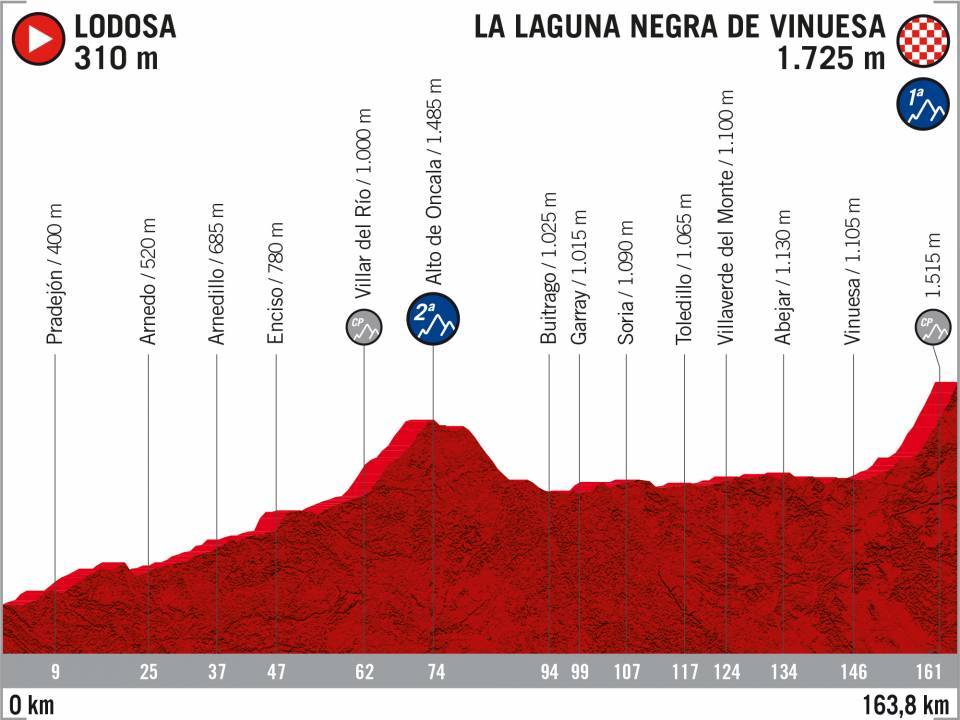 perfil-etapa-6-lavuelta-2020