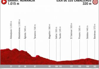 perfil-etapa-7-lavuelta-2020