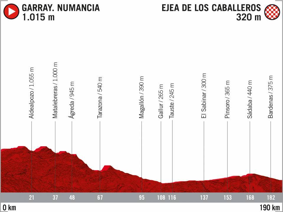 perfil-etapa-7-lavuelta-2020