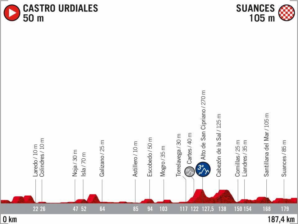 perfil-etapa13-lavuelta-2020