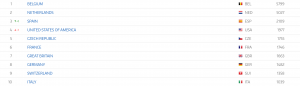 top-10-ranking-uci