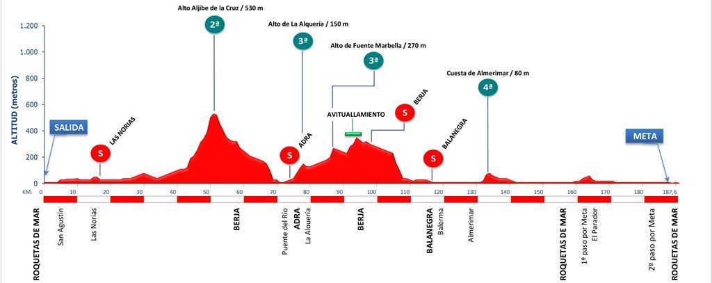 clasica-almeria-2020-perfil