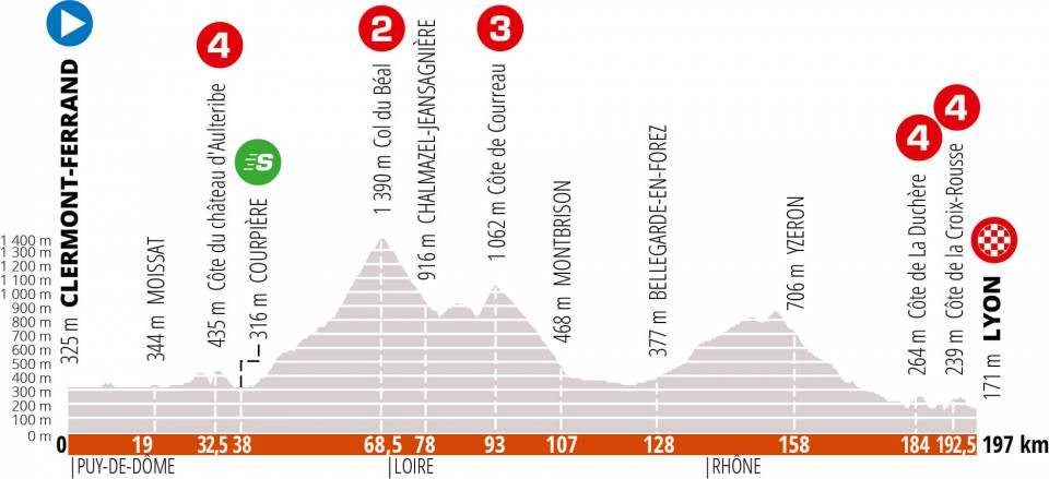 criterium-dauphine-2020-etapa1-perfil