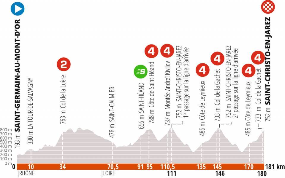 criterium-dauphine-2020-etapa2-perfil