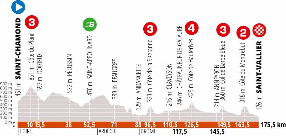 criterium-dauphine-2020-etapa3-perfil