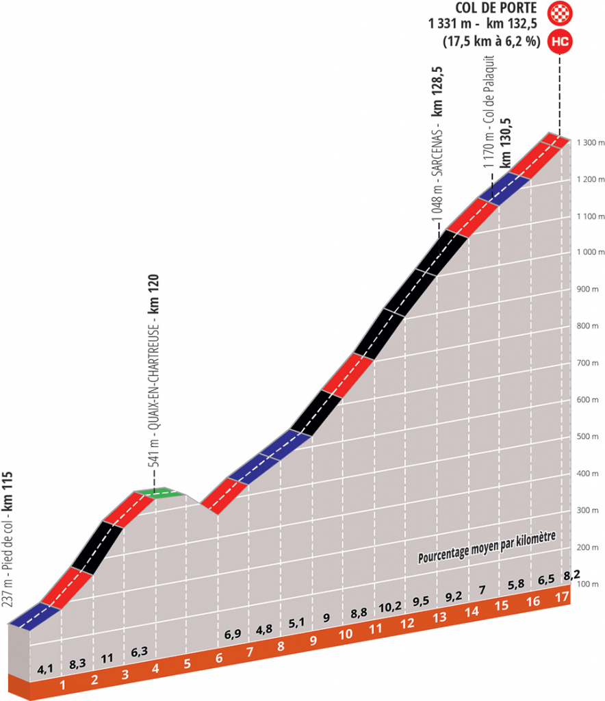 criterium-dauphine-2020-etapa5-perfil-final