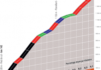 criterium-dauphine-2020-etapa6-perfil-final