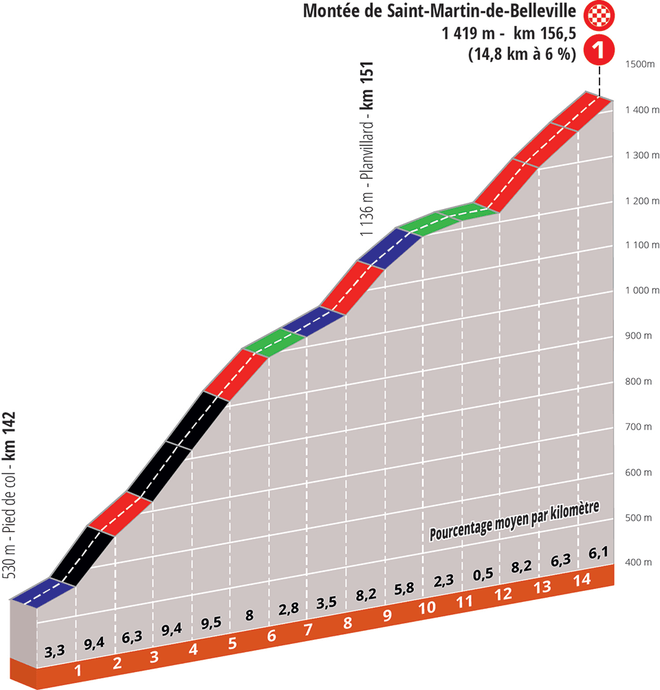 criterium-dauphine-2020-etapa6-perfil-final